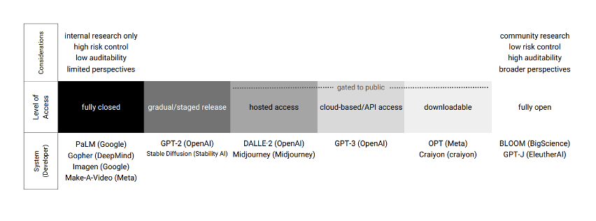 Gradients of Openness