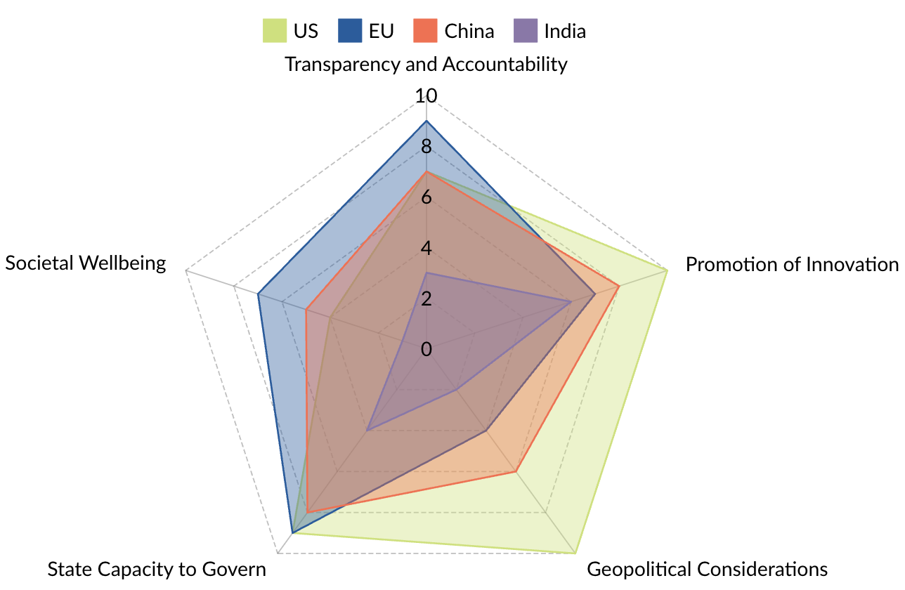 Comparison of AI Governance Measures Across Countries