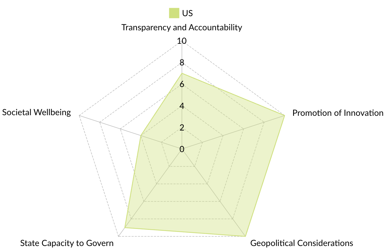 Analysis of AI Governance Measures in the U.S.