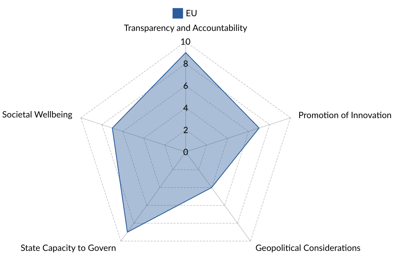 Analysis of AI Governance Measures in the E.U