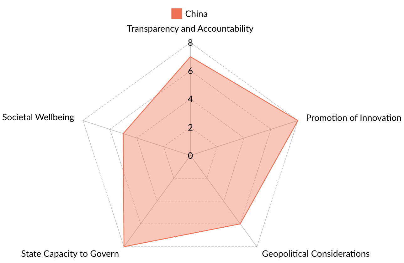 Analysis of AI Governance Measures in China
