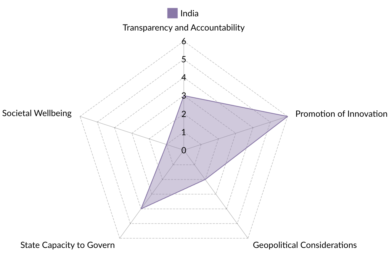 Analysis of AI Governance Measures in India