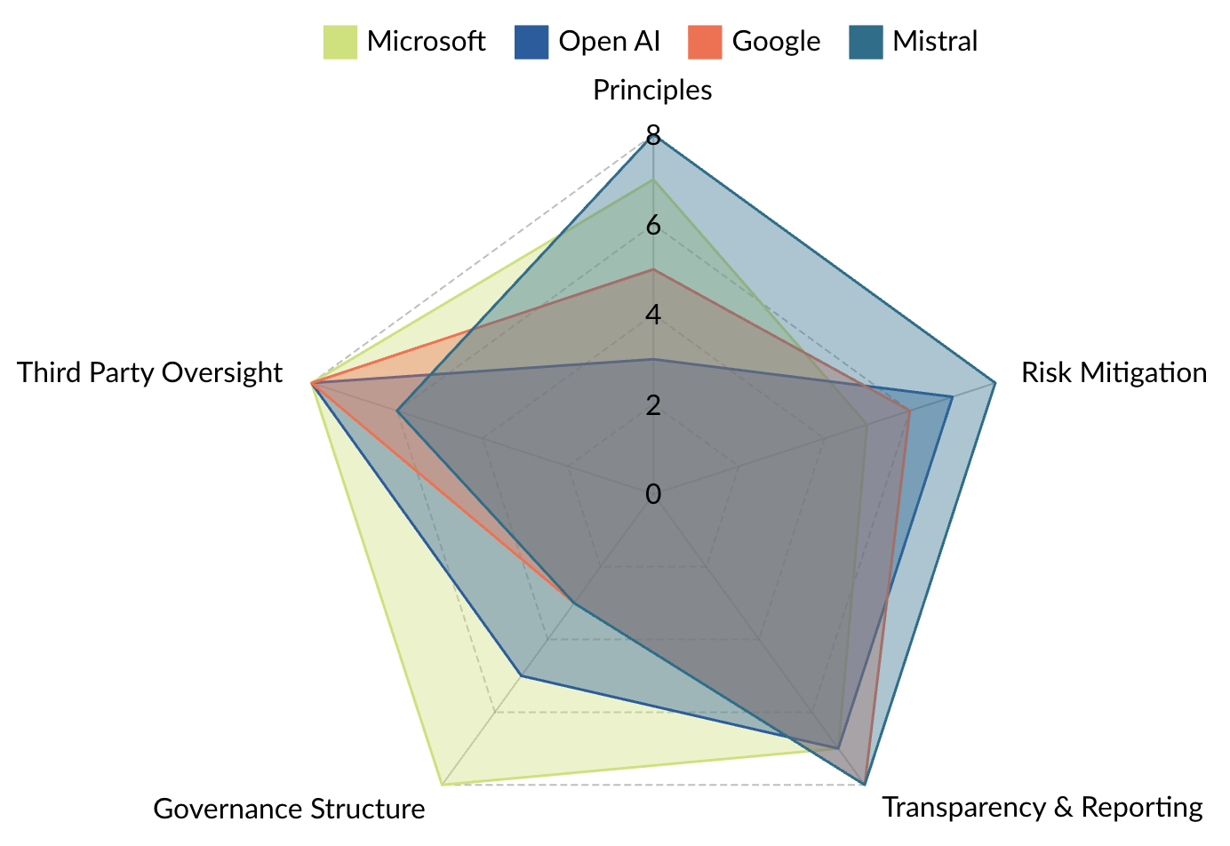 Analysis of AI Governance Measures Across Companies